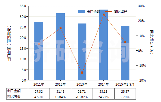 2011-2015年9月中國碳化硼(HS28499010)出口總額及增速統(tǒng)計(jì)